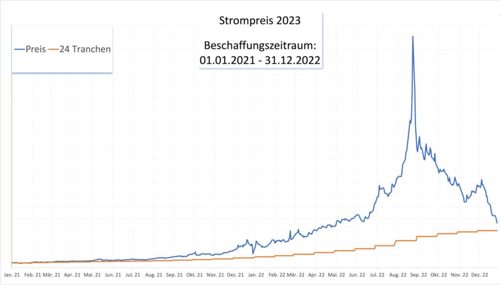 Strompreis 2023