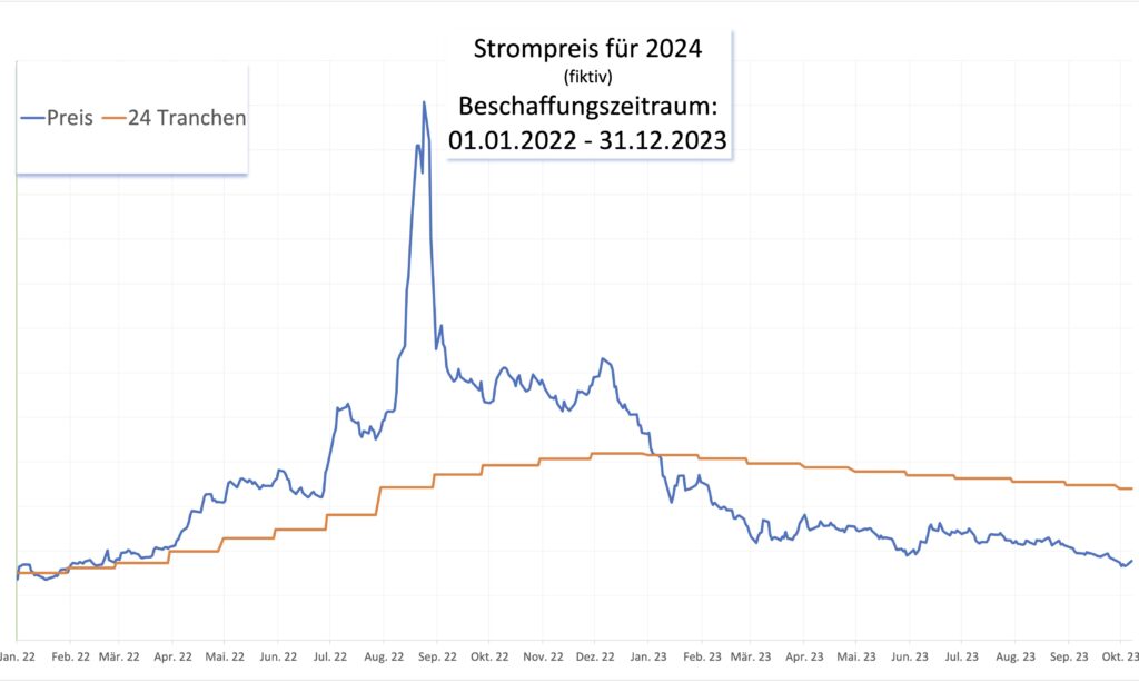 fiktiver Strompreis für 2024