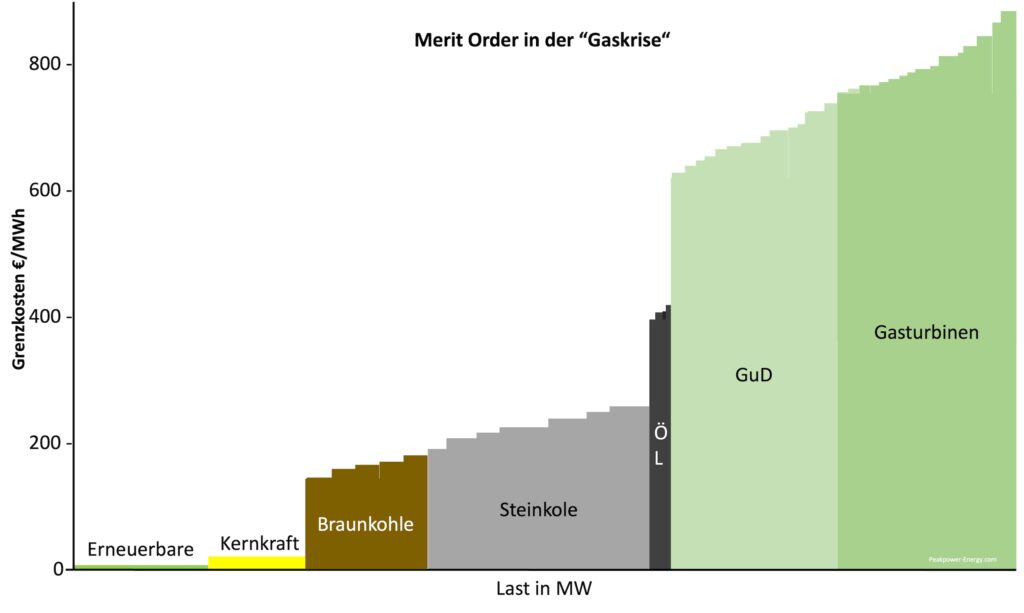 Merti Order Gaskrise