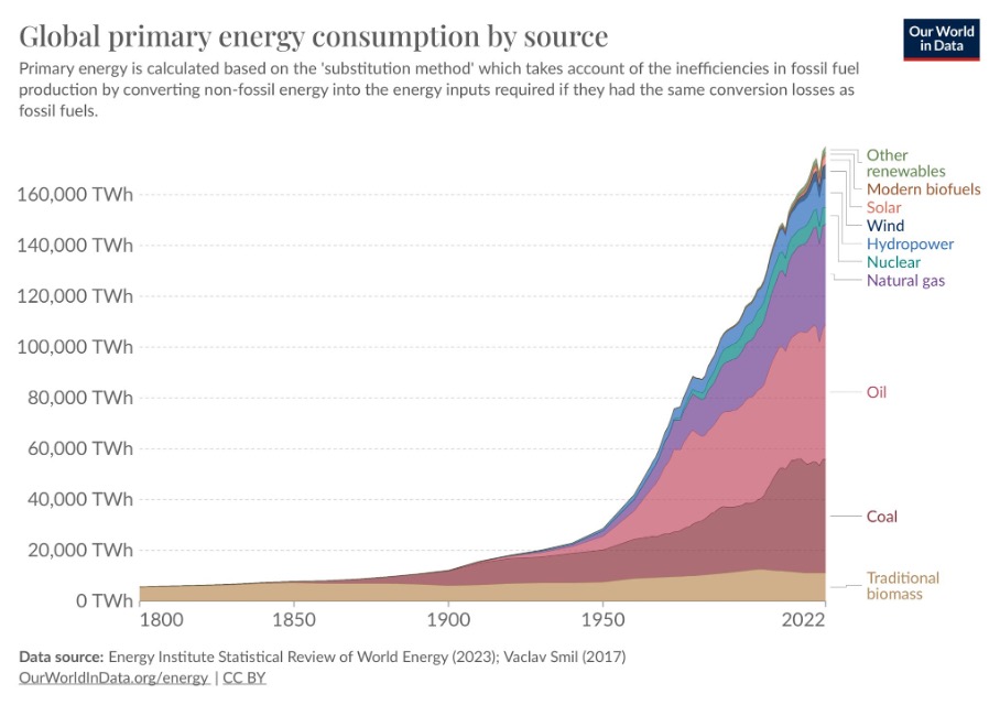 Energieverbrauch Weltweit