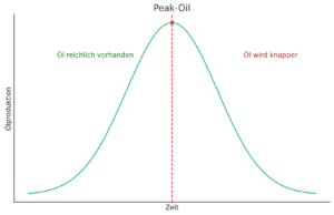 Peak-Oil 