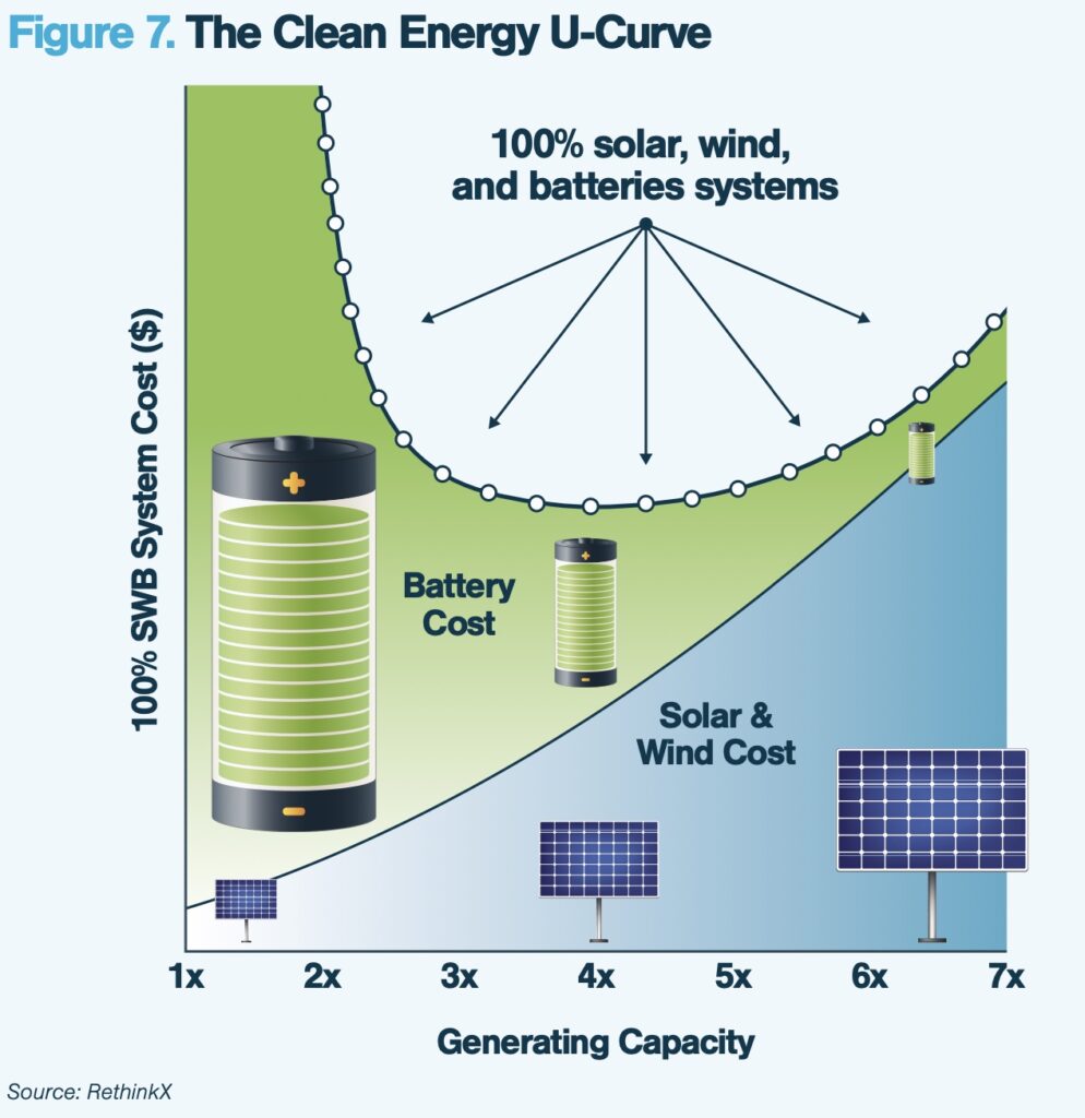 Saubere Energie-U-Kurve