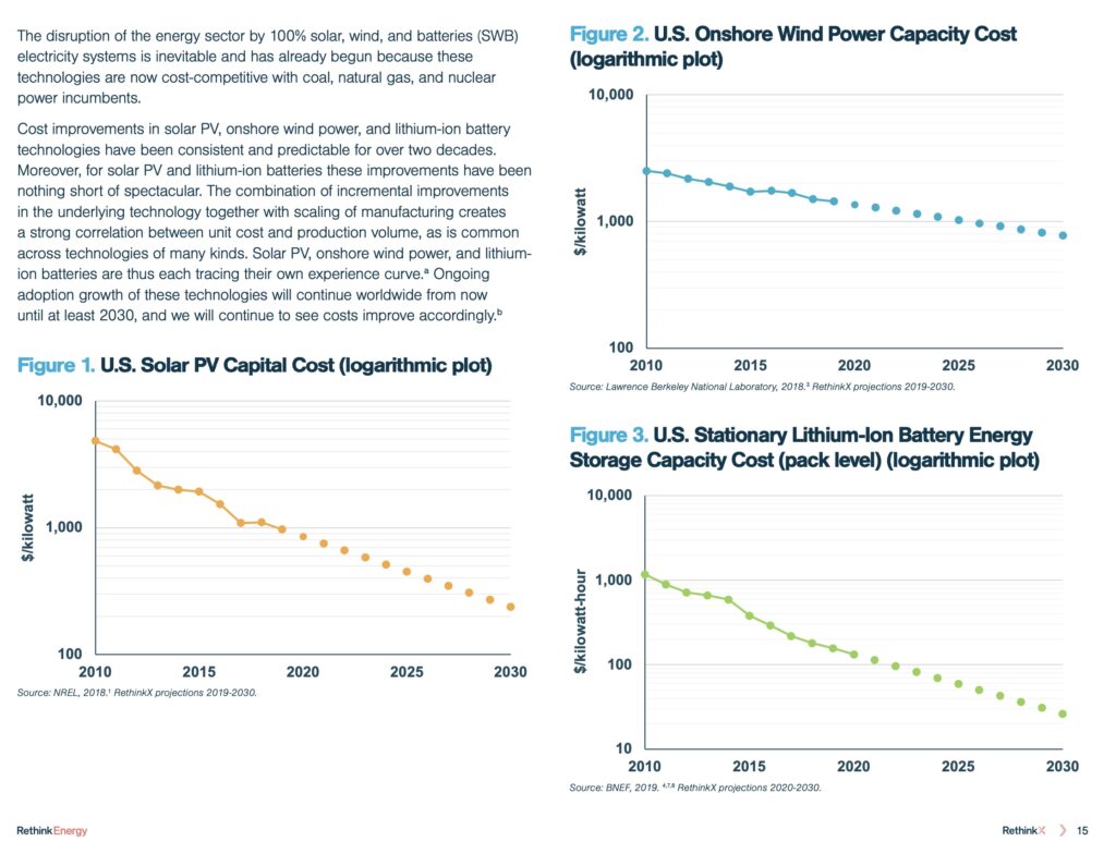 Kostenentwicklung von Solar, Wind und Batterien 
