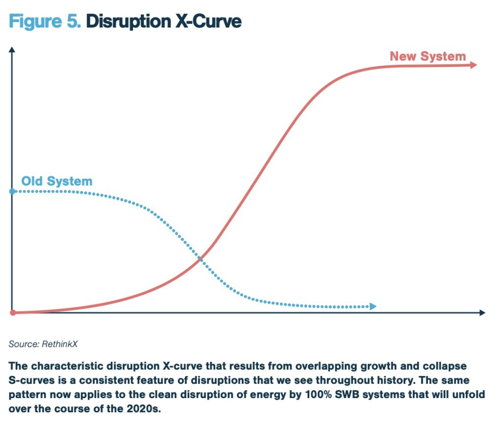 Disruption X-Curve