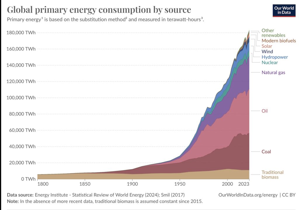 Quelle: https://ourworldindata.org