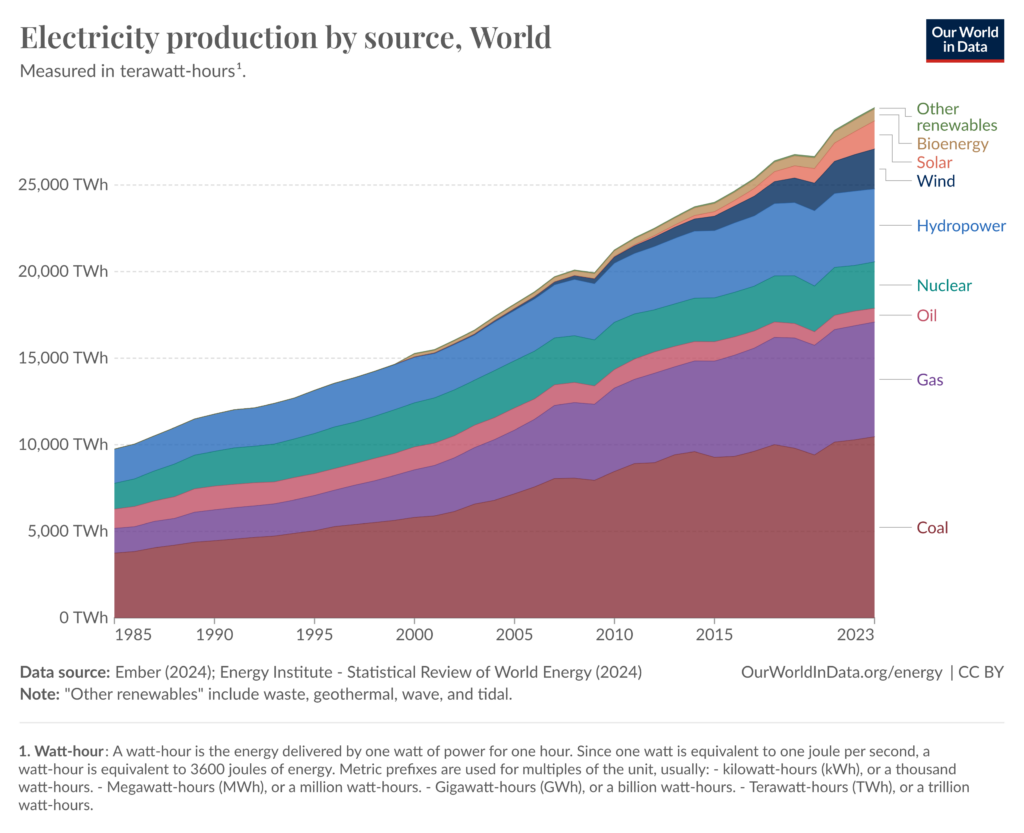 Quelle: https://ourworldindata.org