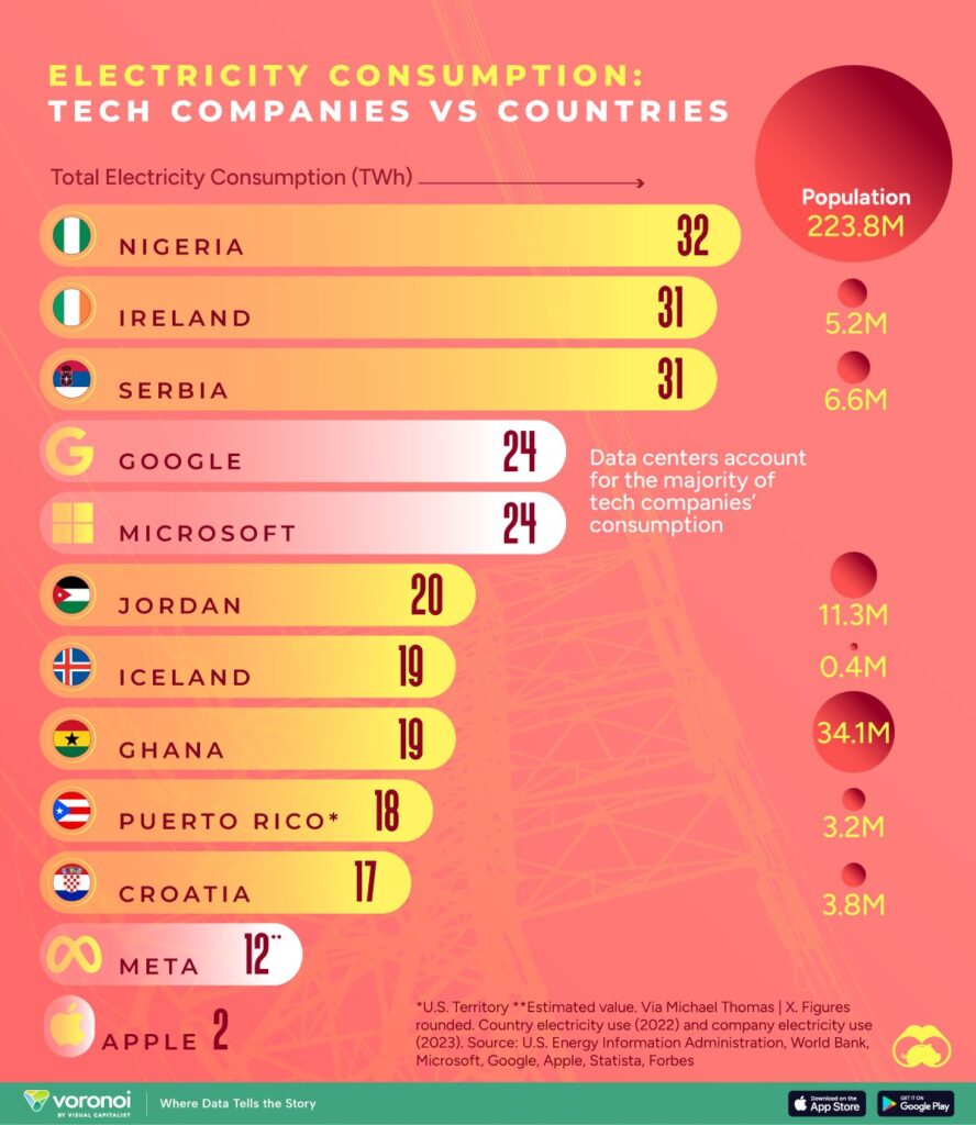 Stromverbrauch Big Tech